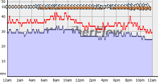 Current Wind Graph