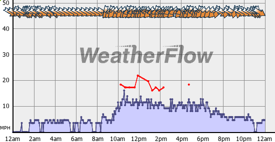 Current Wind Graph