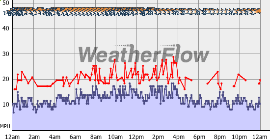 Current Wind Graph