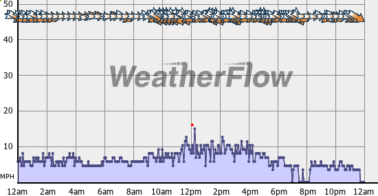 Current Wind Graph