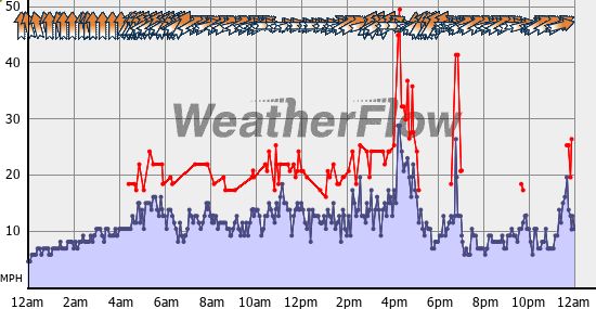 Current Wind Graph