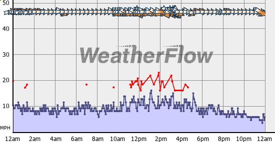 Current Wind Graph