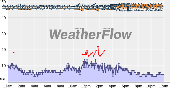 Current Wind Graph