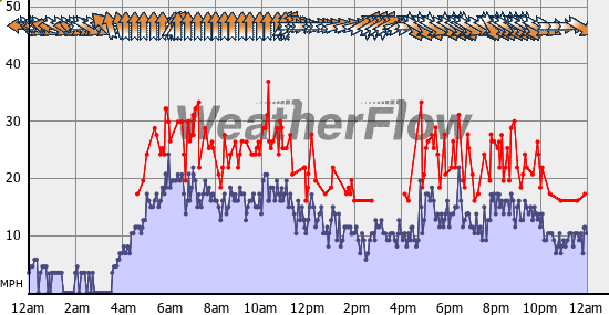 Current Wind Graph