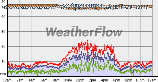 Current Wind Graph