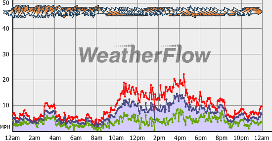 Current Wind Graph