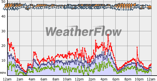 Current Wind Graph
