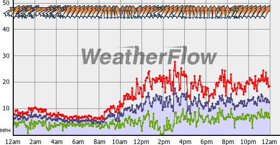 Current Wind Graph