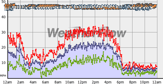 Current Wind Graph