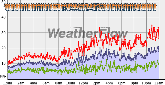 Current Wind Graph