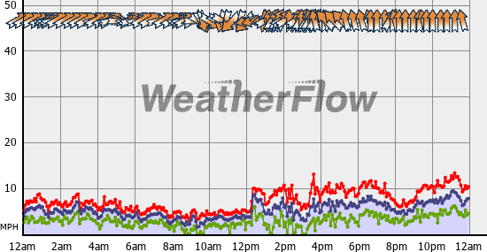 Current Wind Graph