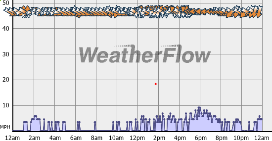 Current Wind Graph
