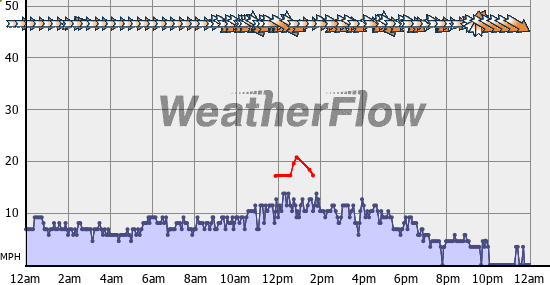 Current Wind Graph