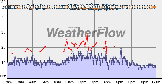 Current Wind Graph