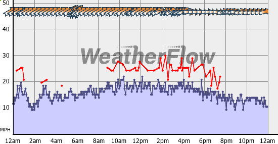 Current Wind Graph