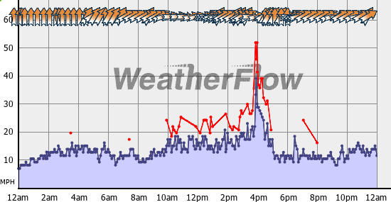 Current Wind Graph
