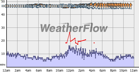 Current Wind Graph