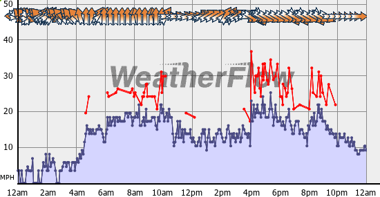 Current Wind Graph