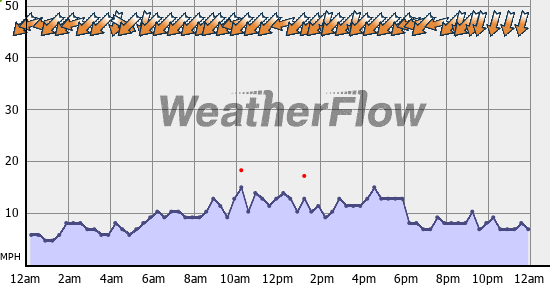 Current Wind Graph