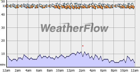 Current Wind Graph