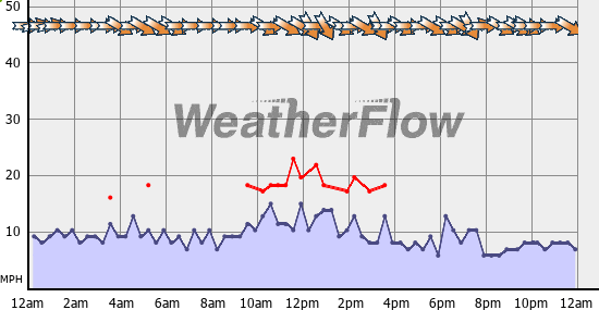 Current Wind Graph