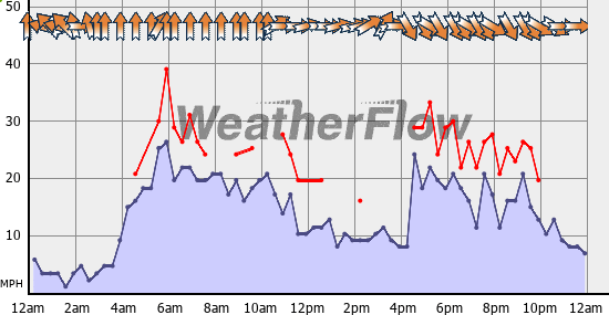 Current Wind Graph