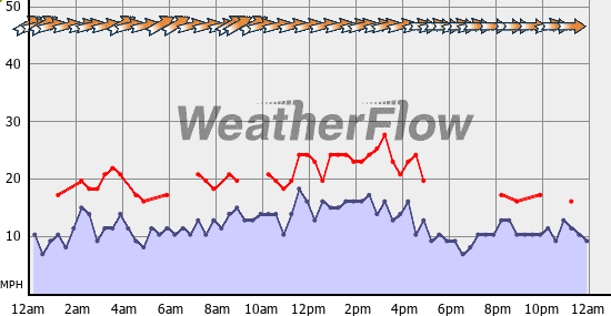 Current Wind Graph