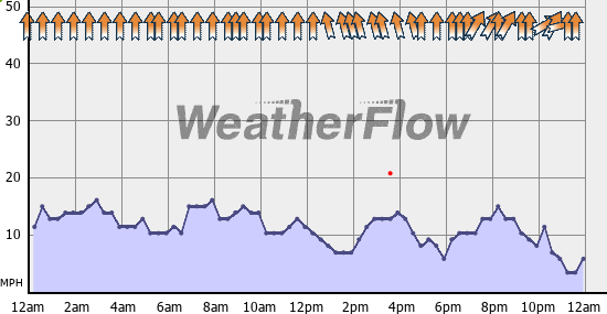 Current Wind Graph