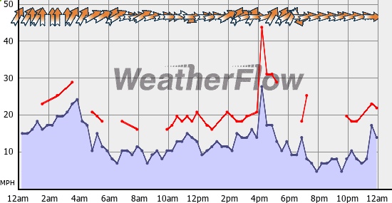 Current Wind Graph