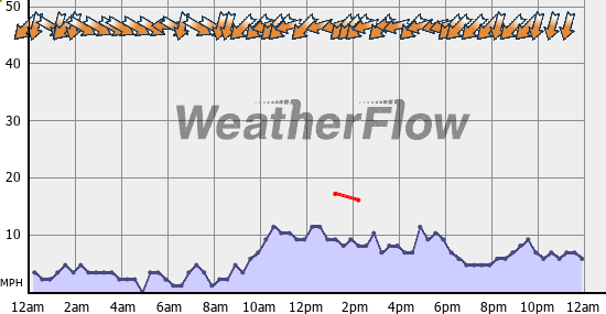 Current Wind Graph