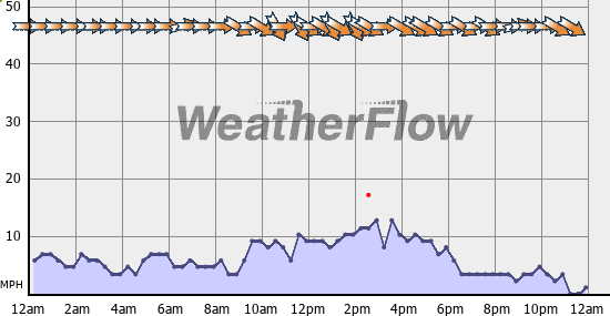 Current Wind Graph