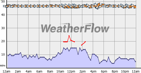 Current Wind Graph