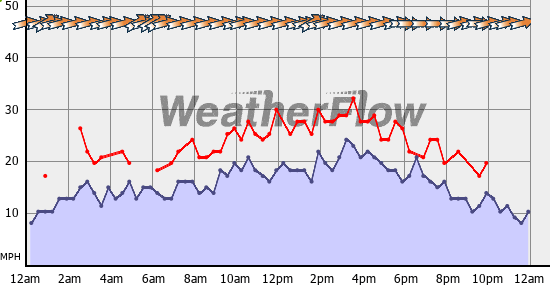 Current Wind Graph
