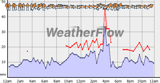 Current Wind Graph