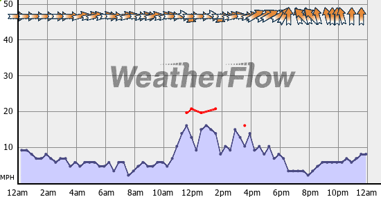 Current Wind Graph