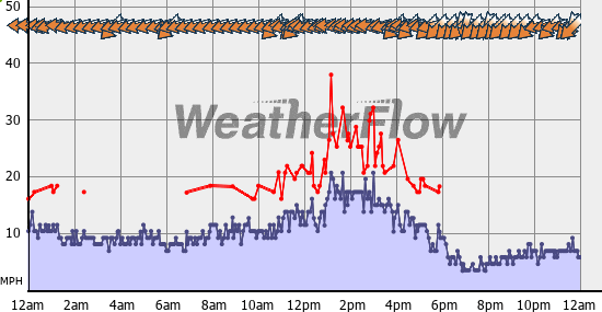 Current Wind Graph