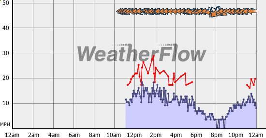 Current Wind Graph