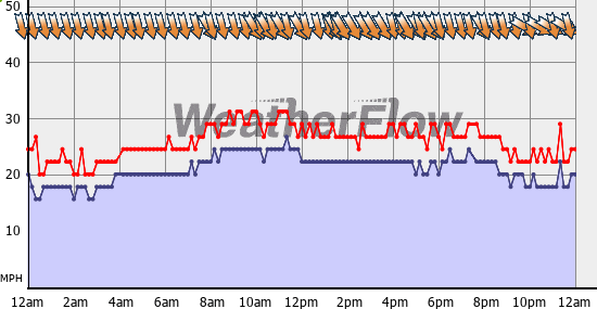 Current Wind Graph