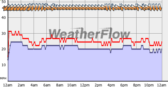 Current Wind Graph