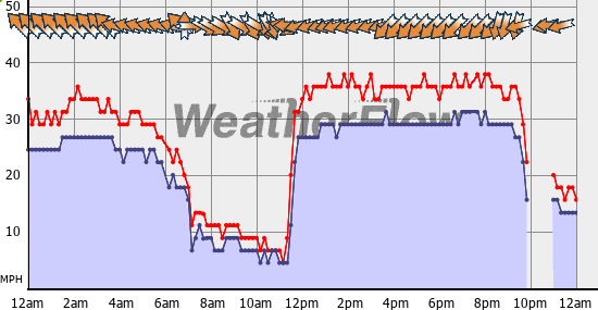 Current Wind Graph