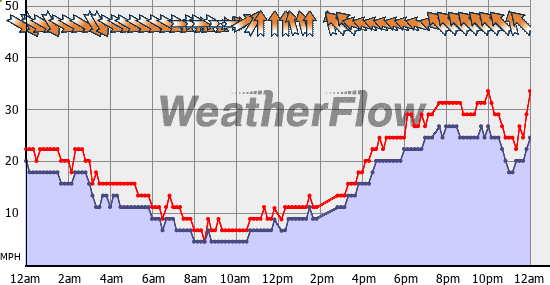 Current Wind Graph