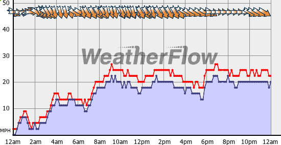 Current Wind Graph
