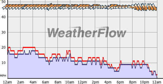 Current Wind Graph