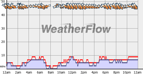 Current Wind Graph