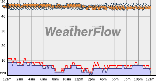 Current Wind Graph