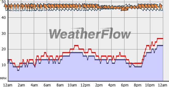 Current Wind Graph