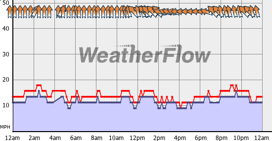 Current Wind Graph