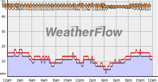 Current Wind Graph