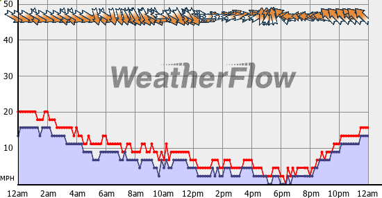 Current Wind Graph