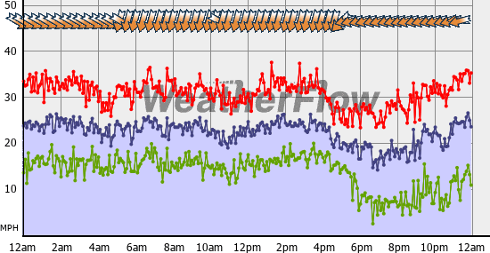Current Wind Graph